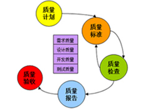 質(zhì)量管理